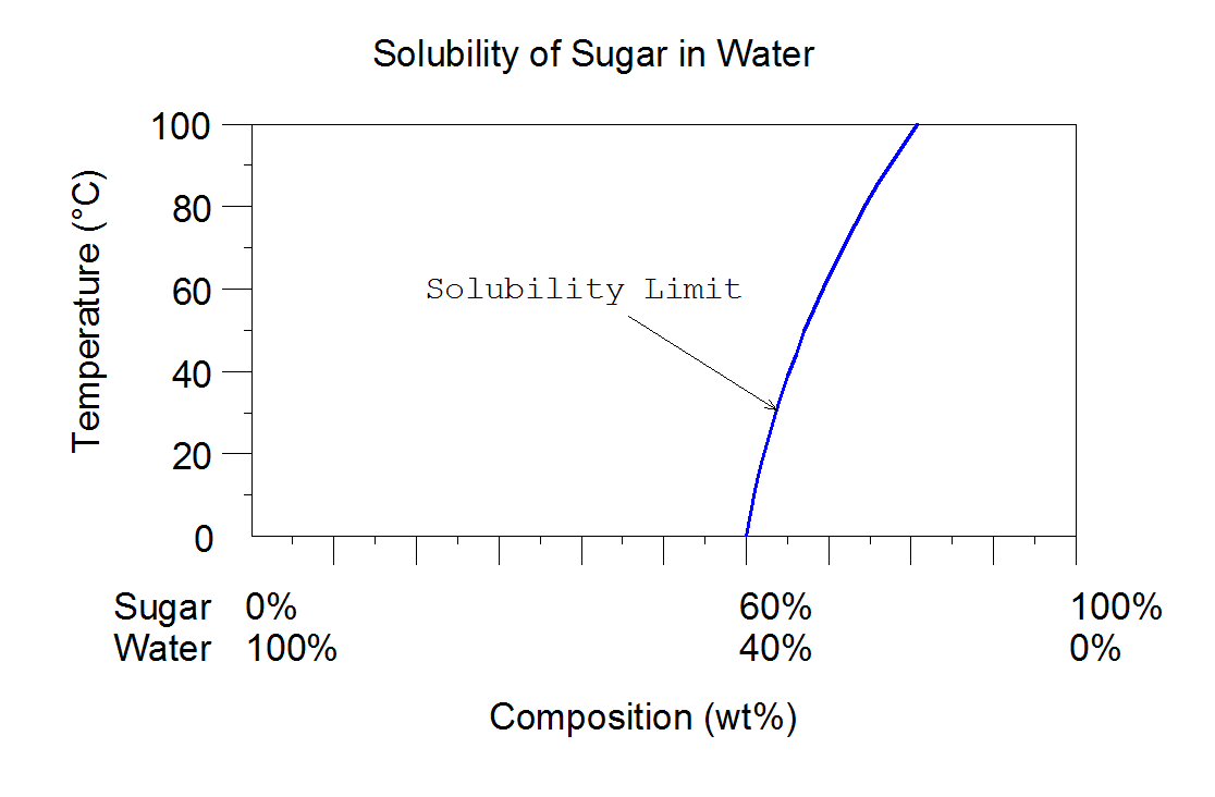 sugar_solubility ToolNotes
